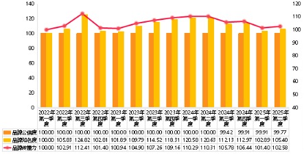 靠谱的配资 新华指数|静乐藜麦品牌传播力指数二季度小幅回升 短视频平台成增长主引擎