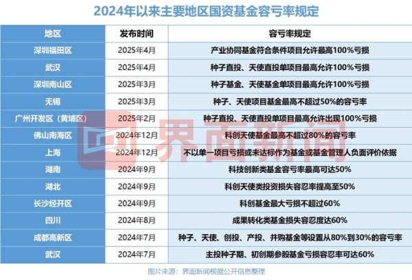 股票配资公司平台 广州开发区强化资本支持，100%容亏率刷新国资基金“天花板”