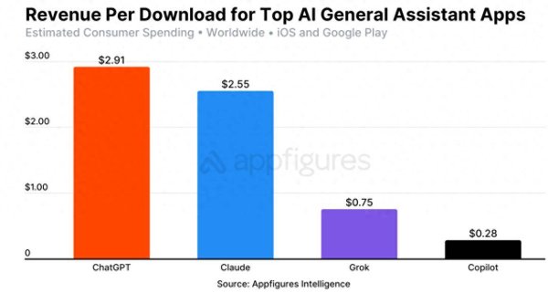 配资业务 ChatGPT移动应用已创造20亿美元收入 赚钱能力碾压竞品