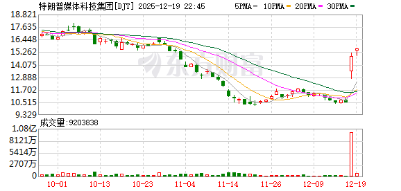 股票配资公司平台 特朗普媒体科技集团转型聚变能源公司 交易细节曝光