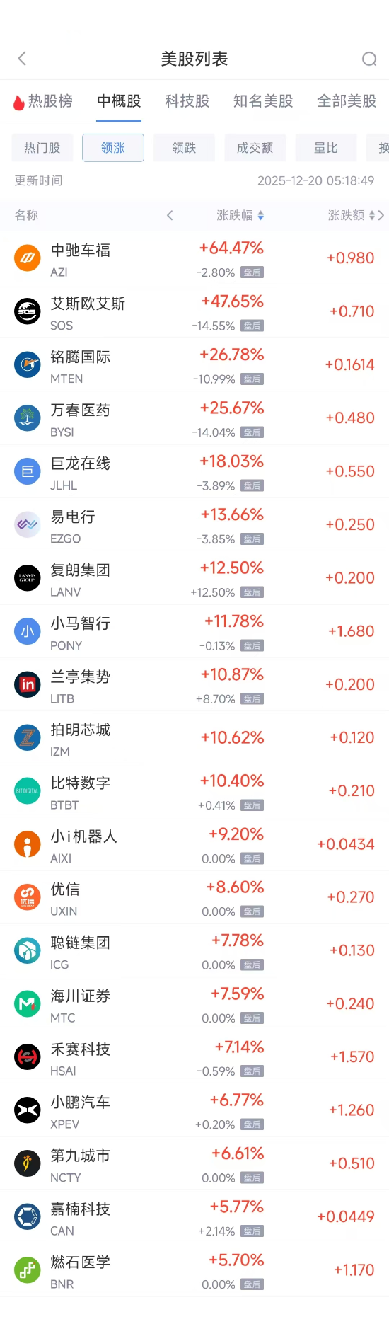 靠谱的配资 12月20日热门中概股多数上涨 小鹏汽车涨6.80%，满帮跌1.99%